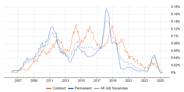 Job vacancy trend for Dynamics CRM Consultant in the UK excluding London Job vacancy trend for Dynamics CRM Consultant in the UK excluding London