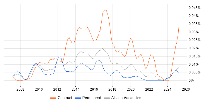 Job vacancy trend for Dynamics CRM Project Manager in the UK excluding London Job vacancy trend for Dynamics CRM Project Manager in the UK excluding London