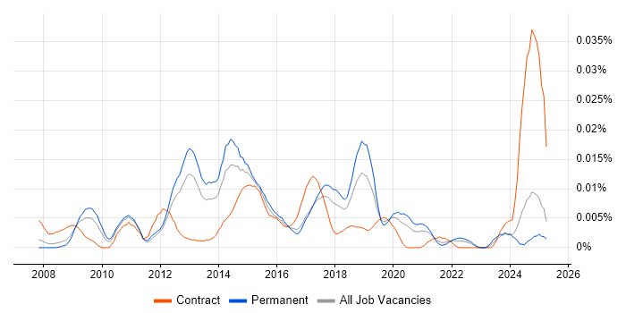 Job vacancy trend for Dynamics CRM Specialist in the UK excluding London Job vacancy trend for Dynamics CRM Specialist in the UK excluding London