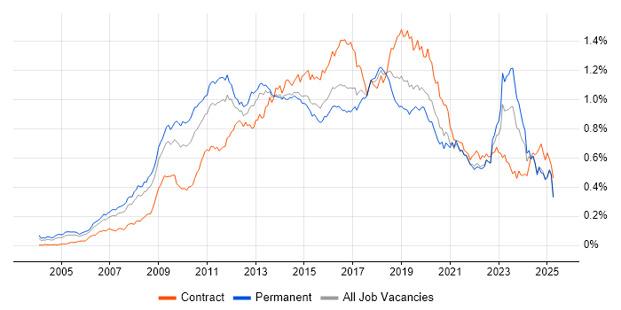 Job vacancy trend for Dynamics CRM in the UK excluding London Job vacancy trend for Dynamics CRM in the UK excluding London