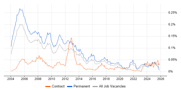 Dynamics GP job vacancy trend in the UK excluding London