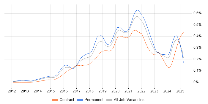 Job vacancy trend for DynamoDB in the UK excluding London