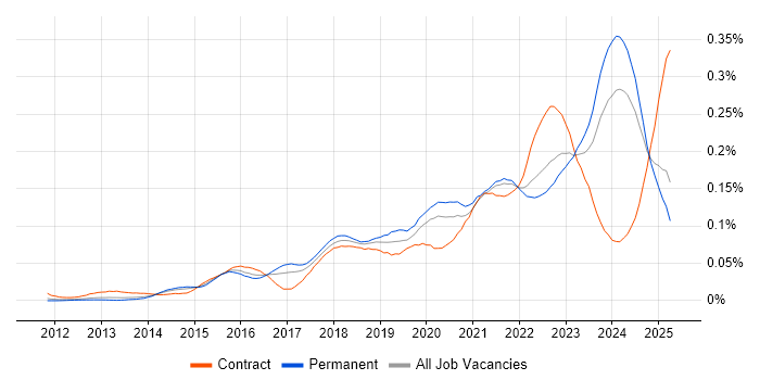 Job vacancy trend for Dynatrace in the UK excluding London Job vacancy trend for Dynatrace in the UK excluding London