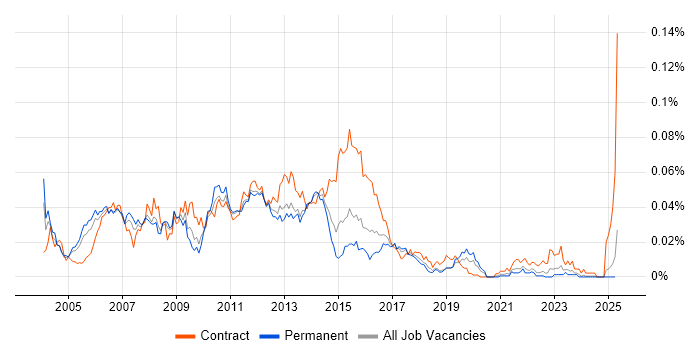 Job vacancy trend for E-Business Consultant in the UK excluding London Job vacancy trend for E-Business Consultant in the UK excluding London