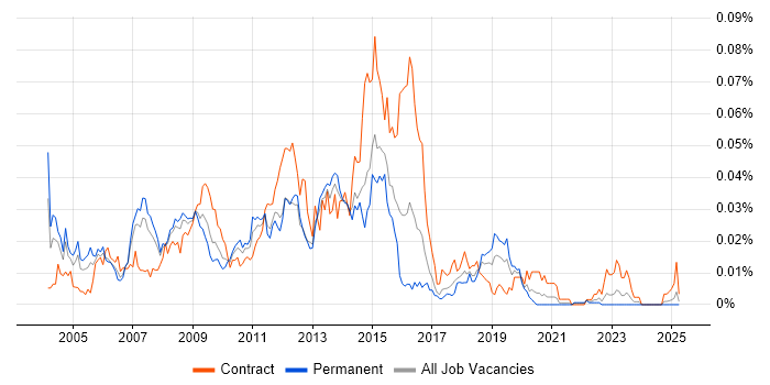 Job vacancy trend for E-Business Developer in the UK excluding London Job vacancy trend for E-Business Developer in the UK excluding London