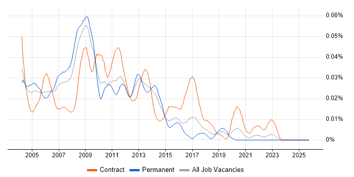 E-Business Manager job vacancy trend in the UK excluding London