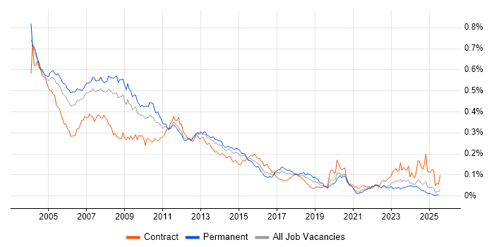 Job vacancy trend for E-business in the UK excluding London Job vacancy trend for E-business in the UK excluding London