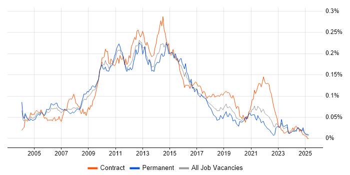 Job vacancy trend for E-Commerce Analyst in the UK excluding London Job vacancy trend for E-Commerce Analyst in the UK excluding London