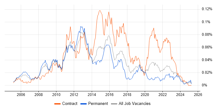 Job vacancy trend for E-Commerce Architect in the UK excluding London Job vacancy trend for E-Commerce Architect in the UK excluding London