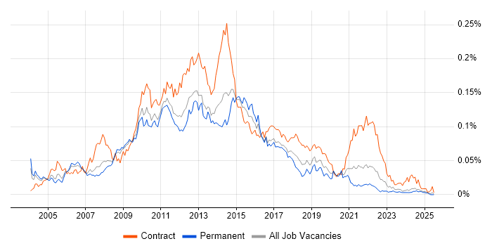 Job vacancy trend for E-Commerce Business Analyst in the UK excluding London Job vacancy trend for E-Commerce Business Analyst in the UK excluding London