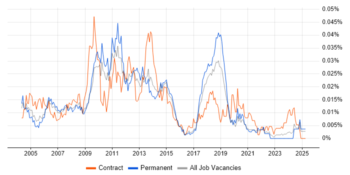 Job vacancy trend for E-Commerce Consultant in the UK excluding London Job vacancy trend for E-Commerce Consultant in the UK excluding London