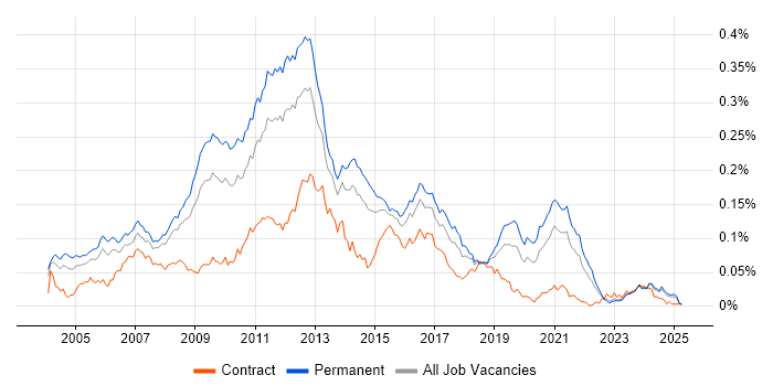 Job vacancy trend for E-Commerce Developer in the UK excluding London
