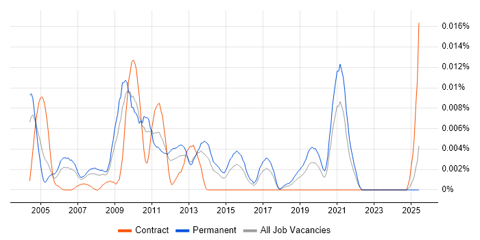 Job vacancy trend for E-Commerce Director in the UK excluding London Job vacancy trend for E-Commerce Director in the UK excluding London