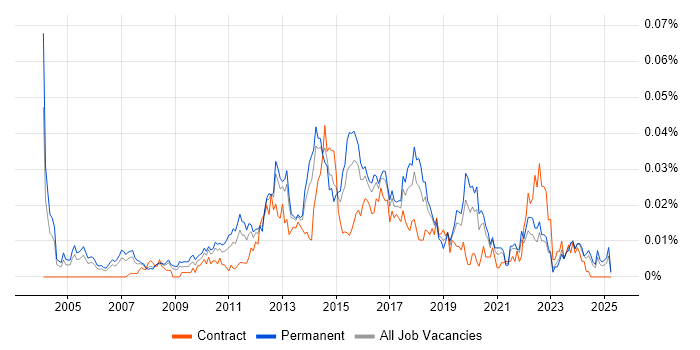 Job vacancy trend for E-Commerce Engineer in the UK excluding London Job vacancy trend for E-Commerce Engineer in the UK excluding London