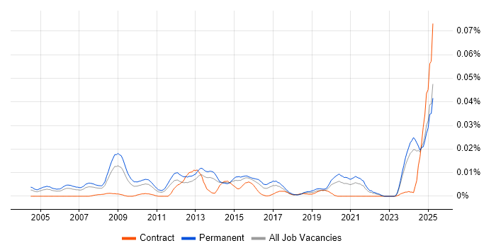 Job vacancy trend for E-Commerce Executive in the UK excluding London Job vacancy trend for E-Commerce Executive in the UK excluding London