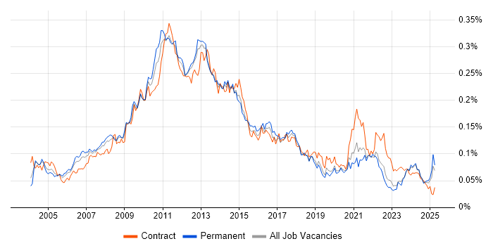 Job vacancy trend for E-Commerce Manager in the UK excluding London