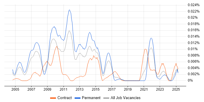 Job vacancy trend for E-Commerce Marketing Manager in the UK excluding London Job vacancy trend for E-Commerce Marketing Manager in the UK excluding London