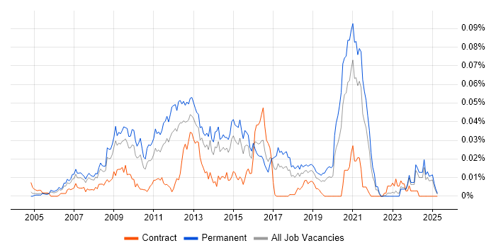 Job vacancy trend for E-Commerce PHP Developer in the UK excluding London Job vacancy trend for E-Commerce PHP Developer in the UK excluding London