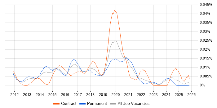 E-Commerce Product Owner job vacancy trend in the UK excluding London