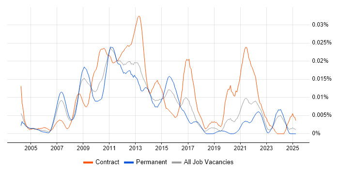 Job vacancy trend for E-Commerce Programme Manager in the UK excluding London Job vacancy trend for E-Commerce Programme Manager in the UK excluding London