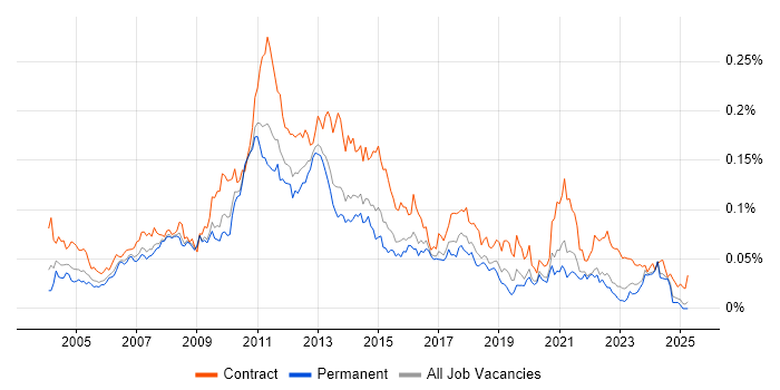 Job vacancy trend for E-Commerce Project Manager in the UK excluding London Job vacancy trend for E-Commerce Project Manager in the UK excluding London