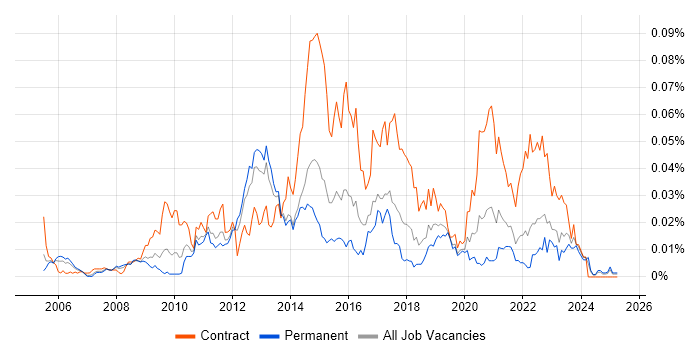 Job vacancy trend for E-Commerce Solution Architect in the UK excluding London Job vacancy trend for E-Commerce Solution Architect in the UK excluding London