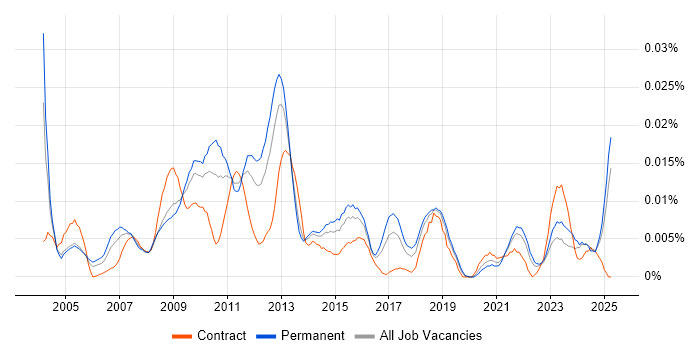 Job vacancy trend for E-Commerce Specialist in the UK excluding London Job vacancy trend for E-Commerce Specialist in the UK excluding London