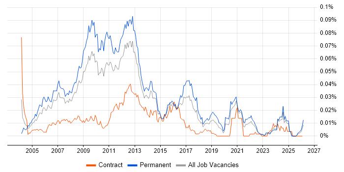 E-Commerce Web Developer job vacancy trend in the UK excluding London