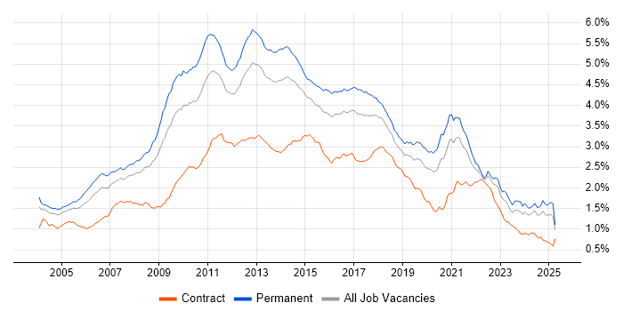 Job vacancy trend for E-Commerce in the UK excluding London