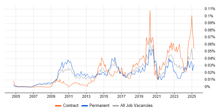 Job vacancy trend for E-Discovery in the UK excluding London Job vacancy trend for E-Discovery in the UK excluding London
