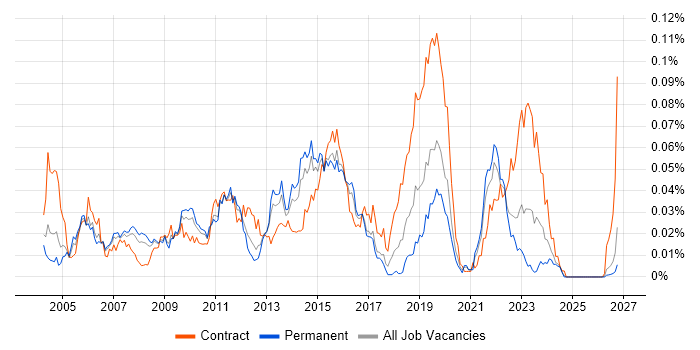 e-Health job vacancy trend in the UK excluding London