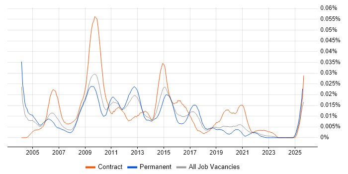 Job vacancy trend for e-Learning Designer in the UK excluding London