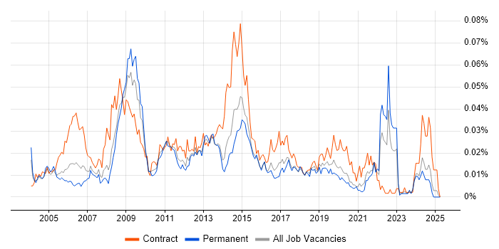 Job vacancy trend for e-Learning Developer in the UK excluding London Job vacancy trend for e-Learning Developer in the UK excluding London