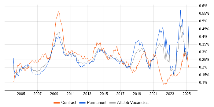 Job vacancy trend for e-Learning in the UK excluding London Job vacancy trend for e-Learning in the UK excluding London