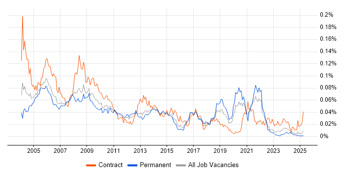 Job vacancy trend for E-Procurement in the UK excluding London Job vacancy trend for E-Procurement in the UK excluding London