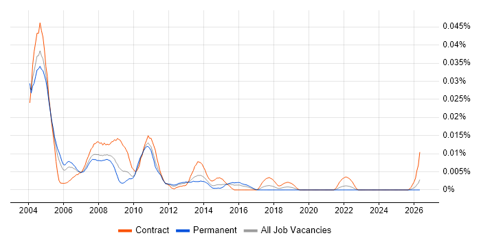 EAI Developer job vacancy trend in the UK excluding London