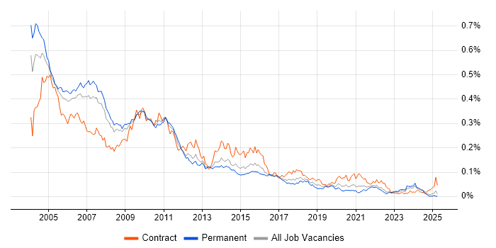 Job vacancy trend for EAI in the UK excluding London Job vacancy trend for EAI in the UK excluding London