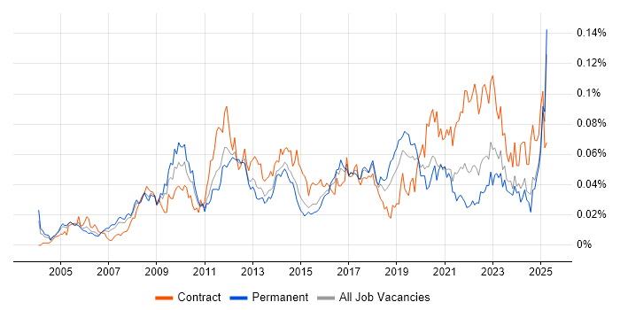 Job vacancy trend for EAM in the UK excluding London Job vacancy trend for EAM in the UK excluding London