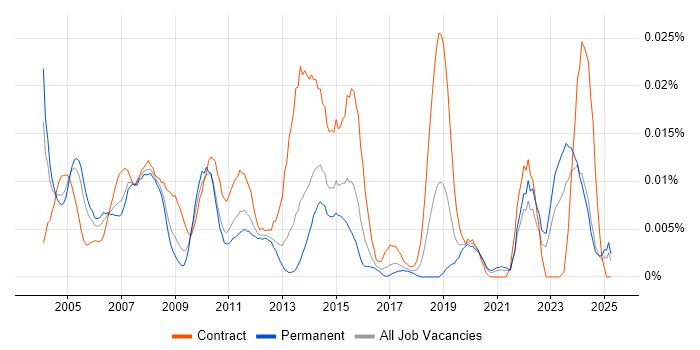 Job vacancy trend for Earned Value Analysis in the UK excluding London