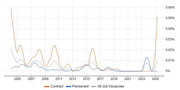 Job vacancy trend for Easytrieve in the UK excluding London Job vacancy trend for Easytrieve in the UK excluding London