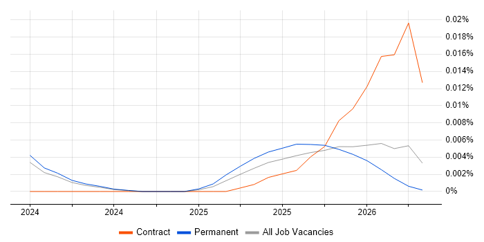 eBPF job vacancy trend in the UK excluding London