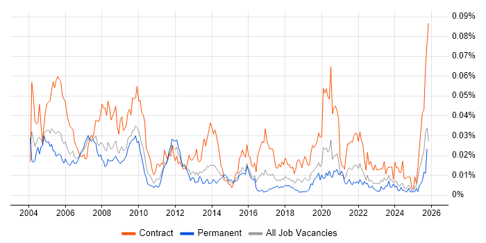 ECDL job vacancy trend in the UK excluding London