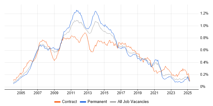 Job vacancy trend for Eclipse in the UK excluding London Job vacancy trend for Eclipse in the UK excluding London
