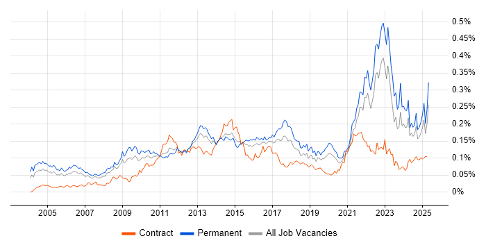 Job vacancy trend for Economics in the UK excluding London Job vacancy trend for Economics in the UK excluding London