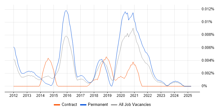Job vacancy trend for ECSA in the UK excluding London Job vacancy trend for ECSA in the UK excluding London