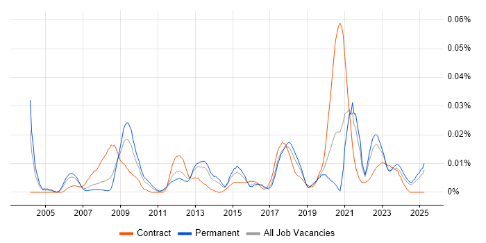 Job vacancy trend for ECSS in the UK excluding London Job vacancy trend for ECSS in the UK excluding London