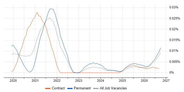 Edge AI job vacancy trend in the UK excluding London