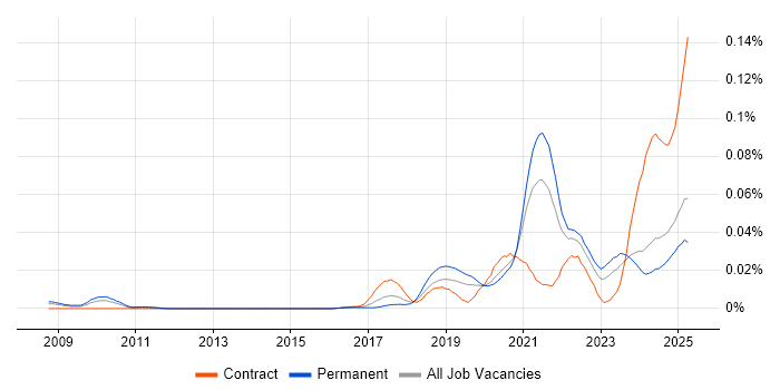 Job vacancy trend for Edge Computing in the UK excluding London Job vacancy trend for Edge Computing in the UK excluding London