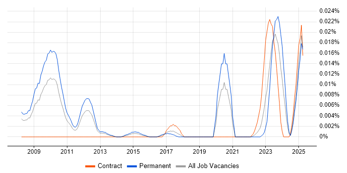 Job vacancy trend for Edge Virtualization in the UK excluding London Job vacancy trend for Edge Virtualization in the UK excluding London