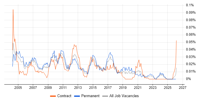 EDI Analyst job vacancy trend in the UK excluding London